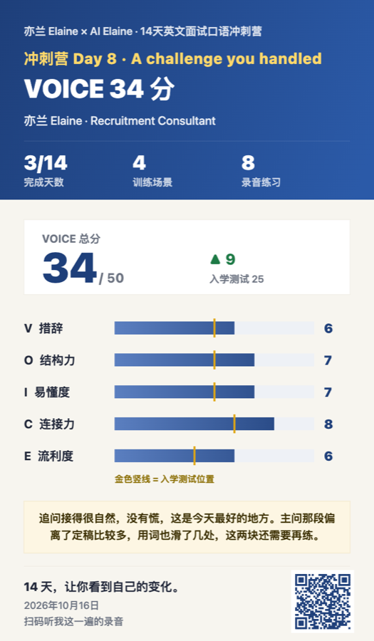 AI Elaine 成绩海报示例：冲刺营 Day 8 A challenge you handled，VOICE 34 分，比入学测试高 9 分，五项分数条和一句点评